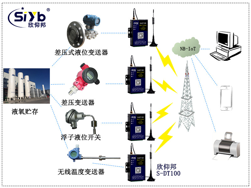 液氧罐配有無線差壓式液位變送器，無線浮子液位開關(guān)和無線溫度變送器